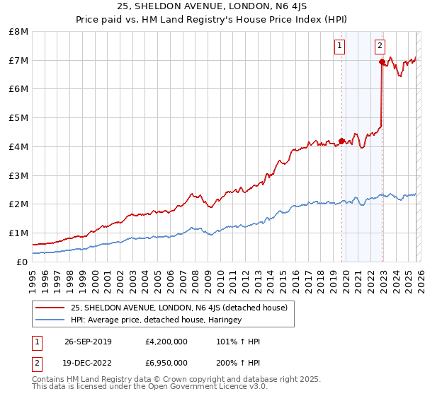 25, SHELDON AVENUE, LONDON, N6 4JS: Price paid vs HM Land Registry's House Price Index