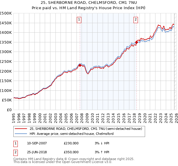 25, SHERBORNE ROAD, CHELMSFORD, CM1 7NU: Price paid vs HM Land Registry's House Price Index