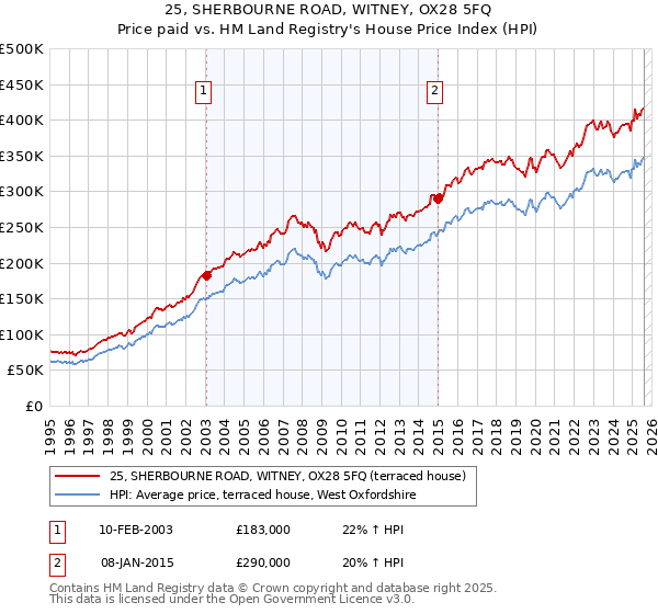 25, SHERBOURNE ROAD, WITNEY, OX28 5FQ: Price paid vs HM Land Registry's House Price Index