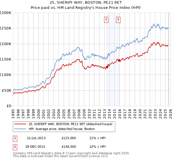 25, SHERIFF WAY, BOSTON, PE21 9ET: Price paid vs HM Land Registry's House Price Index