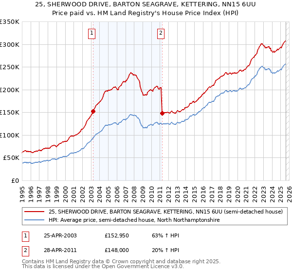 25, SHERWOOD DRIVE, BARTON SEAGRAVE, KETTERING, NN15 6UU: Price paid vs HM Land Registry's House Price Index