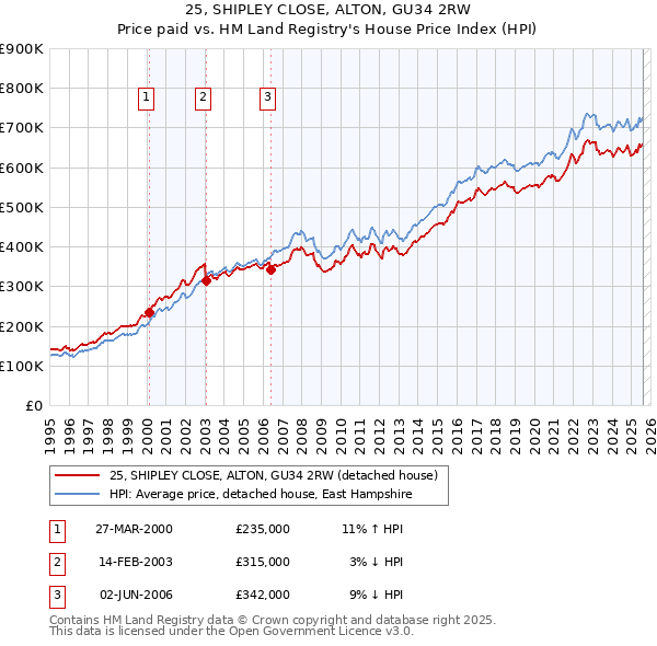 25, SHIPLEY CLOSE, ALTON, GU34 2RW: Price paid vs HM Land Registry's House Price Index