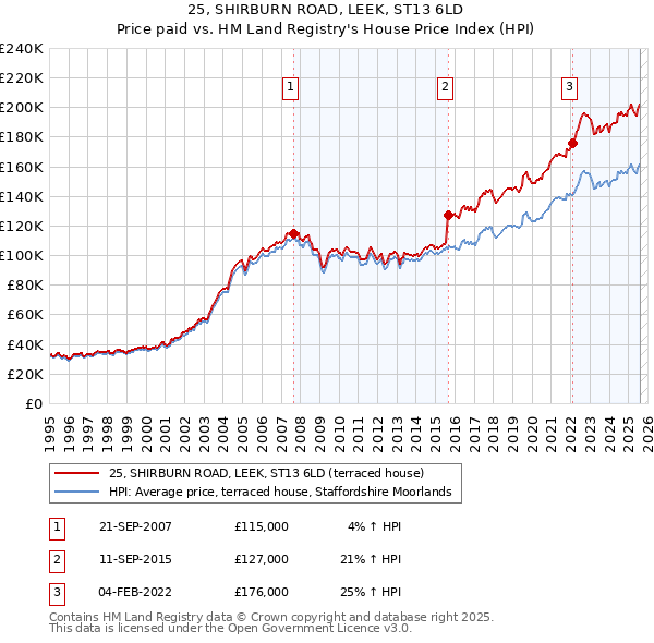25, SHIRBURN ROAD, LEEK, ST13 6LD: Price paid vs HM Land Registry's House Price Index