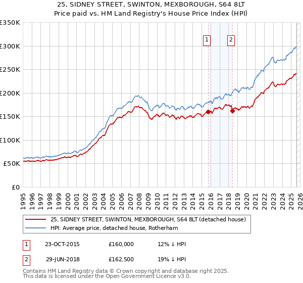 25, SIDNEY STREET, SWINTON, MEXBOROUGH, S64 8LT: Price paid vs HM Land Registry's House Price Index