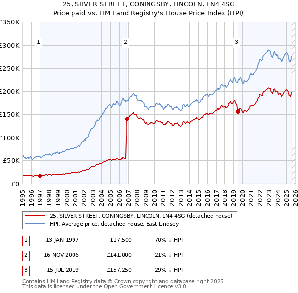 25, SILVER STREET, CONINGSBY, LINCOLN, LN4 4SG: Price paid vs HM Land Registry's House Price Index
