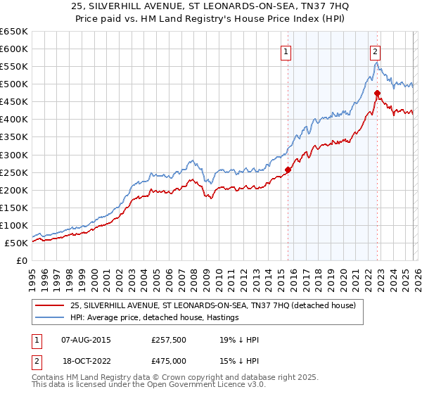 25, SILVERHILL AVENUE, ST LEONARDS-ON-SEA, TN37 7HQ: Price paid vs HM Land Registry's House Price Index