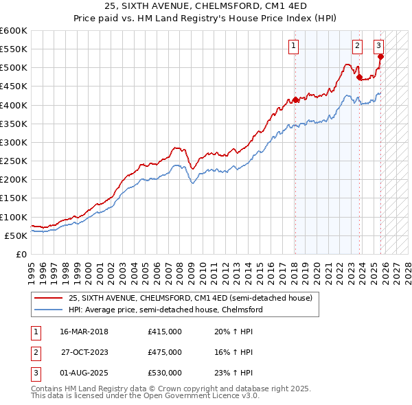 25, SIXTH AVENUE, CHELMSFORD, CM1 4ED: Price paid vs HM Land Registry's House Price Index