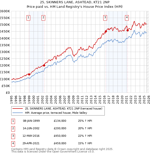 25, SKINNERS LANE, ASHTEAD, KT21 2NP: Price paid vs HM Land Registry's House Price Index
