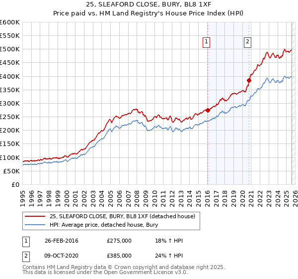 25, SLEAFORD CLOSE, BURY, BL8 1XF: Price paid vs HM Land Registry's House Price Index