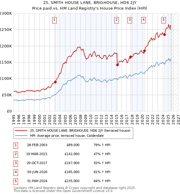 25, SMITH HOUSE LANE, BRIGHOUSE, HD6 2JY: Price paid vs HM Land Registry's House Price Index