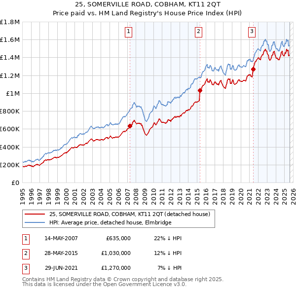 25, SOMERVILLE ROAD, COBHAM, KT11 2QT: Price paid vs HM Land Registry's House Price Index