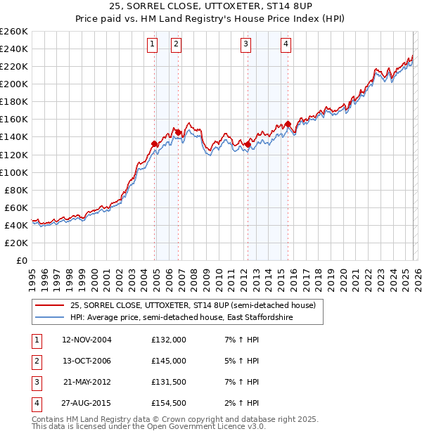 25, SORREL CLOSE, UTTOXETER, ST14 8UP: Price paid vs HM Land Registry's House Price Index