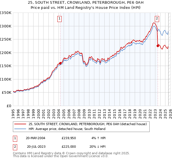 25, SOUTH STREET, CROWLAND, PETERBOROUGH, PE6 0AH: Price paid vs HM Land Registry's House Price Index