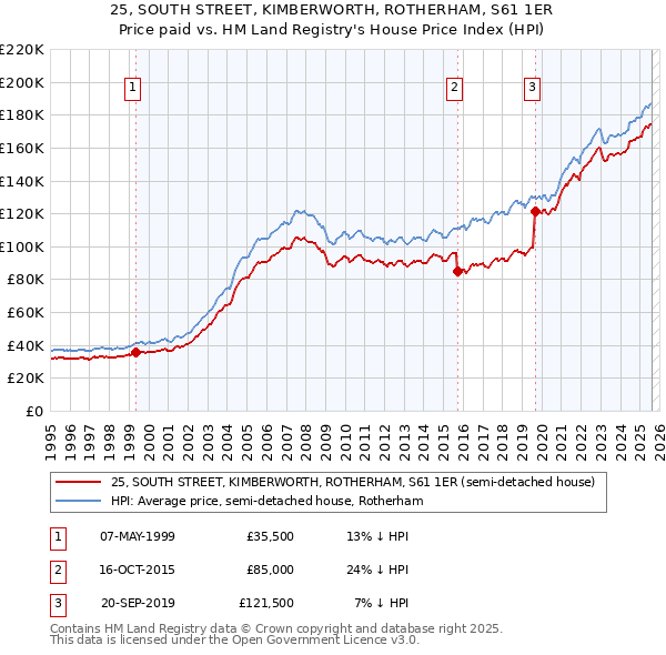 25, SOUTH STREET, KIMBERWORTH, ROTHERHAM, S61 1ER: Price paid vs HM Land Registry's House Price Index