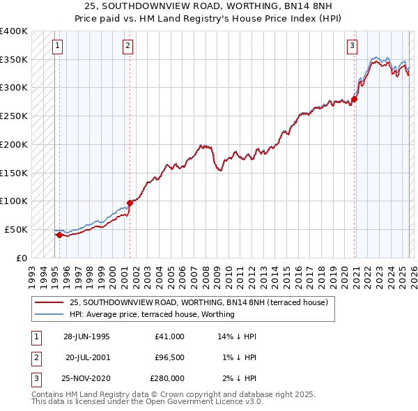 25, SOUTHDOWNVIEW ROAD, WORTHING, BN14 8NH: Price paid vs HM Land Registry's House Price Index