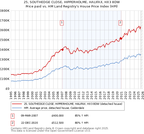 25, SOUTHEDGE CLOSE, HIPPERHOLME, HALIFAX, HX3 8DW: Price paid vs HM Land Registry's House Price Index