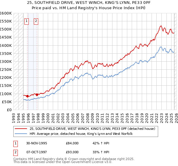 25, SOUTHFIELD DRIVE, WEST WINCH, KING'S LYNN, PE33 0PF: Price paid vs HM Land Registry's House Price Index