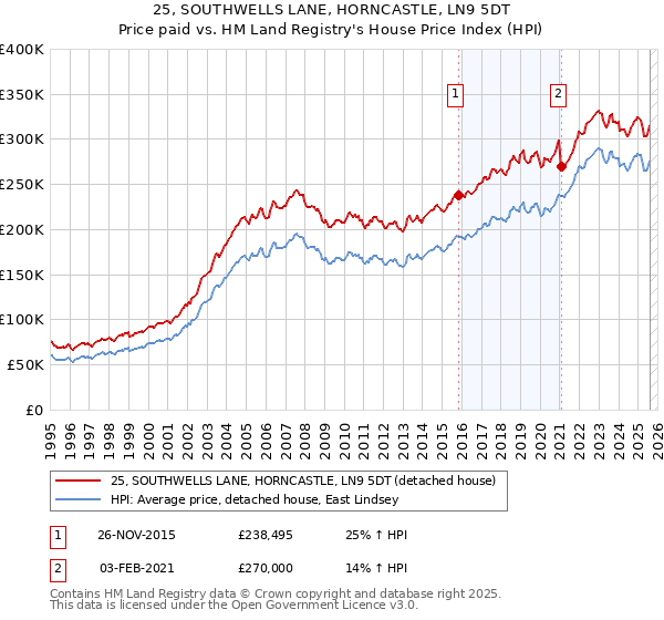25, SOUTHWELLS LANE, HORNCASTLE, LN9 5DT: Price paid vs HM Land Registry's House Price Index