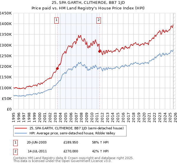 25, SPA GARTH, CLITHEROE, BB7 1JD: Price paid vs HM Land Registry's House Price Index