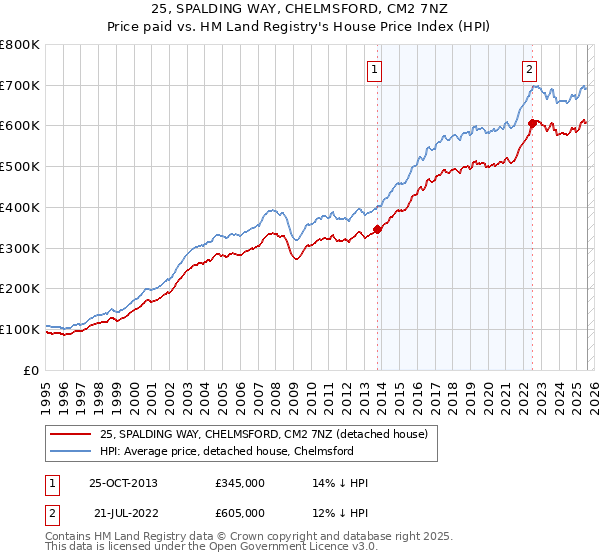 25, SPALDING WAY, CHELMSFORD, CM2 7NZ: Price paid vs HM Land Registry's House Price Index