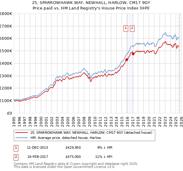 25, SPARROWHAWK WAY, NEWHALL, HARLOW, CM17 9GY: Price paid vs HM Land Registry's House Price Index