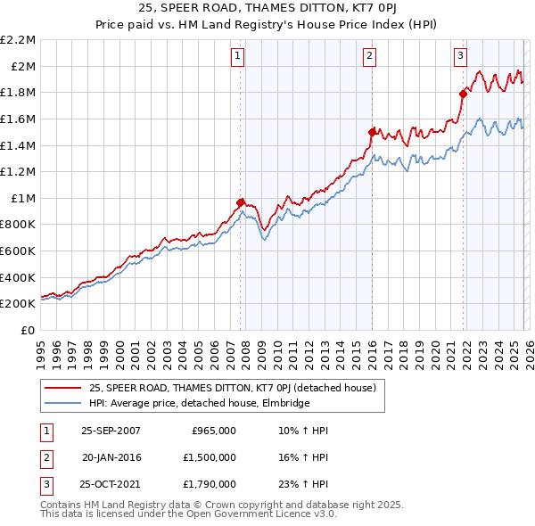 25, SPEER ROAD, THAMES DITTON, KT7 0PJ: Price paid vs HM Land Registry's House Price Index