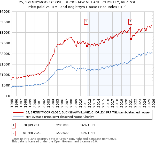 25, SPENNYMOOR CLOSE, BUCKSHAW VILLAGE, CHORLEY, PR7 7GL: Price paid vs HM Land Registry's House Price Index