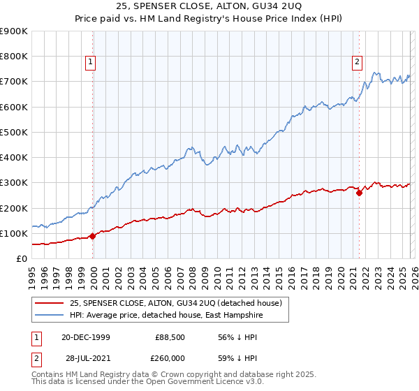 25, SPENSER CLOSE, ALTON, GU34 2UQ: Price paid vs HM Land Registry's House Price Index