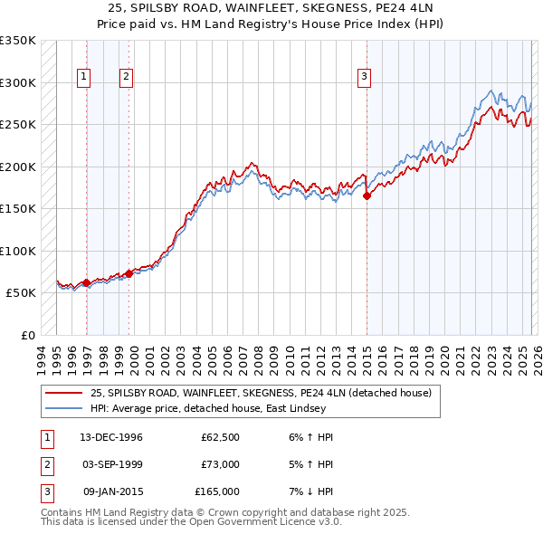 25, SPILSBY ROAD, WAINFLEET, SKEGNESS, PE24 4LN: Price paid vs HM Land Registry's House Price Index