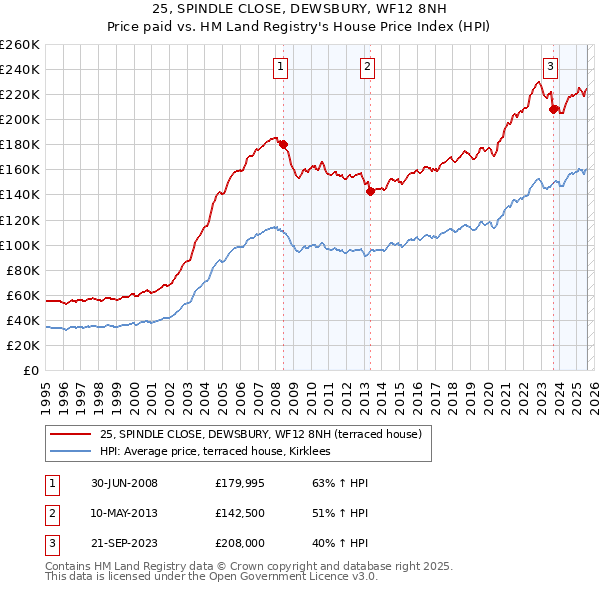 25, SPINDLE CLOSE, DEWSBURY, WF12 8NH: Price paid vs HM Land Registry's House Price Index