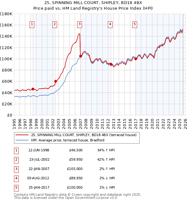 25, SPINNING MILL COURT, SHIPLEY, BD18 4BX: Price paid vs HM Land Registry's House Price Index