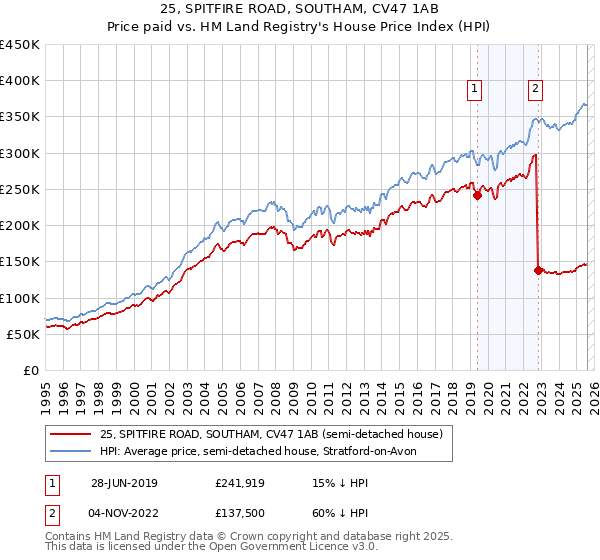 25, SPITFIRE ROAD, SOUTHAM, CV47 1AB: Price paid vs HM Land Registry's House Price Index