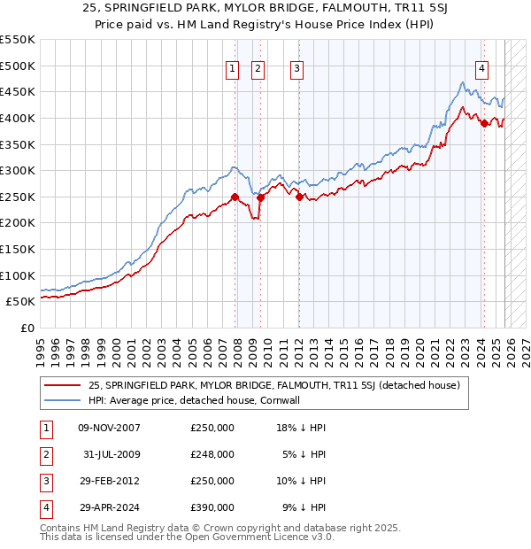 25, SPRINGFIELD PARK, MYLOR BRIDGE, FALMOUTH, TR11 5SJ: Price paid vs HM Land Registry's House Price Index