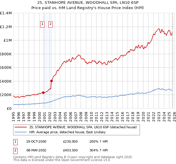 25, STANHOPE AVENUE, WOODHALL SPA, LN10 6SP: Price paid vs HM Land Registry's House Price Index