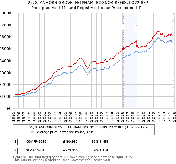 25, STANHORN GROVE, FELPHAM, BOGNOR REGIS, PO22 8FP: Price paid vs HM Land Registry's House Price Index