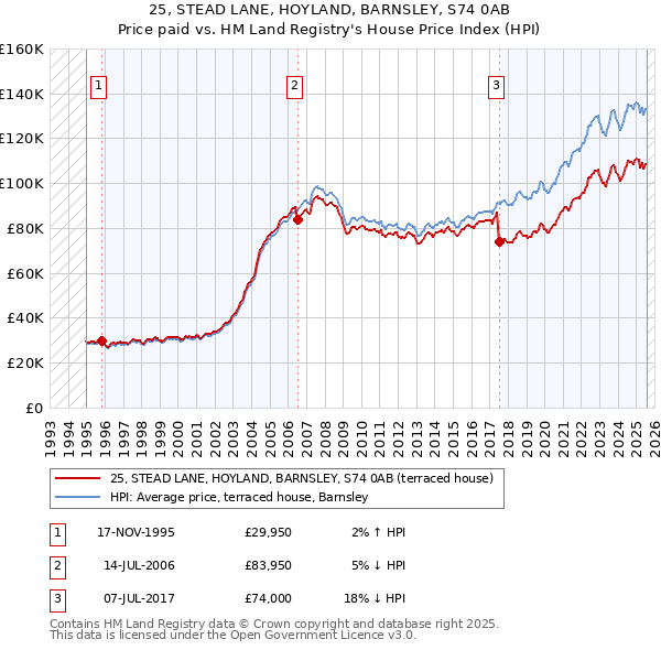 25, STEAD LANE, HOYLAND, BARNSLEY, S74 0AB: Price paid vs HM Land Registry's House Price Index