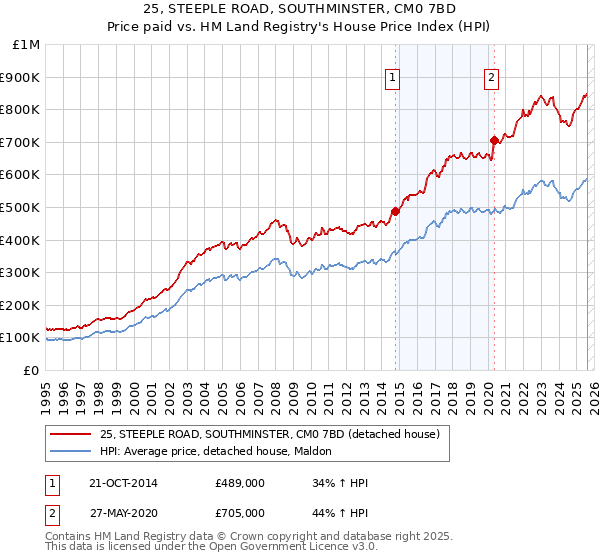 25, STEEPLE ROAD, SOUTHMINSTER, CM0 7BD: Price paid vs HM Land Registry's House Price Index
