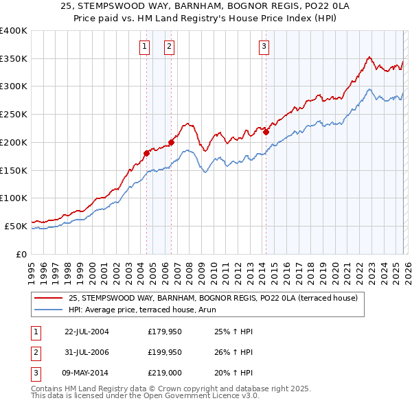 25, STEMPSWOOD WAY, BARNHAM, BOGNOR REGIS, PO22 0LA: Price paid vs HM Land Registry's House Price Index