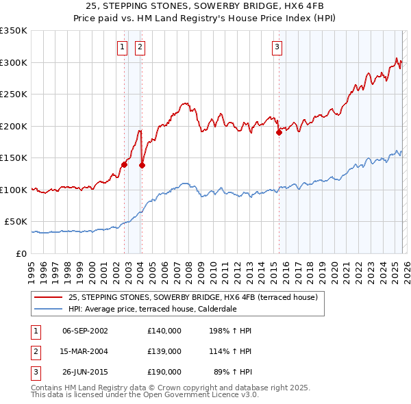 25, STEPPING STONES, SOWERBY BRIDGE, HX6 4FB: Price paid vs HM Land Registry's House Price Index