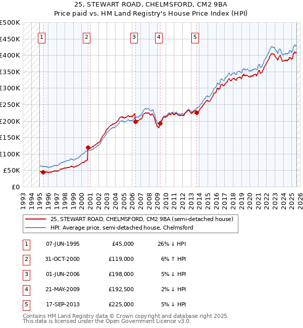 25, STEWART ROAD, CHELMSFORD, CM2 9BA: Price paid vs HM Land Registry's House Price Index