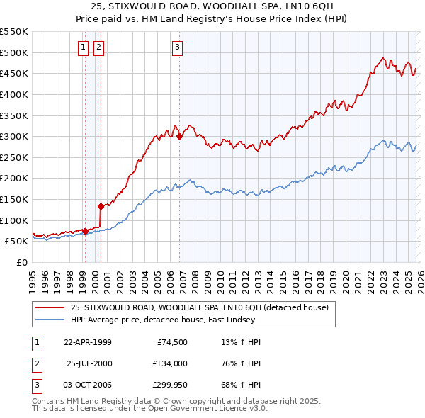 25, STIXWOULD ROAD, WOODHALL SPA, LN10 6QH: Price paid vs HM Land Registry's House Price Index