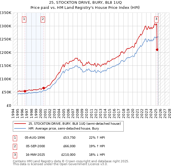 25, STOCKTON DRIVE, BURY, BL8 1UQ: Price paid vs HM Land Registry's House Price Index