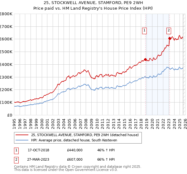 25, STOCKWELL AVENUE, STAMFORD, PE9 2WH: Price paid vs HM Land Registry's House Price Index