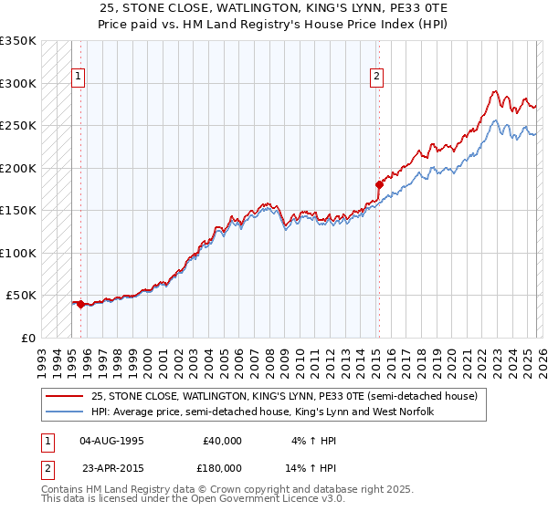 25, STONE CLOSE, WATLINGTON, KING'S LYNN, PE33 0TE: Price paid vs HM Land Registry's House Price Index