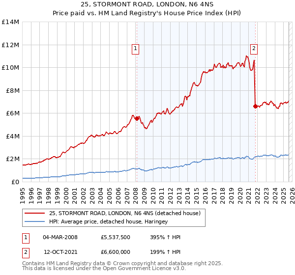 25, STORMONT ROAD, LONDON, N6 4NS: Price paid vs HM Land Registry's House Price Index
