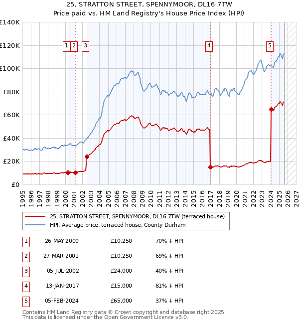 25, STRATTON STREET, SPENNYMOOR, DL16 7TW: Price paid vs HM Land Registry's House Price Index