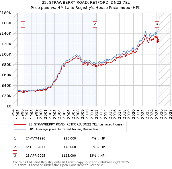 25, STRAWBERRY ROAD, RETFORD, DN22 7EL: Price paid vs HM Land Registry's House Price Index