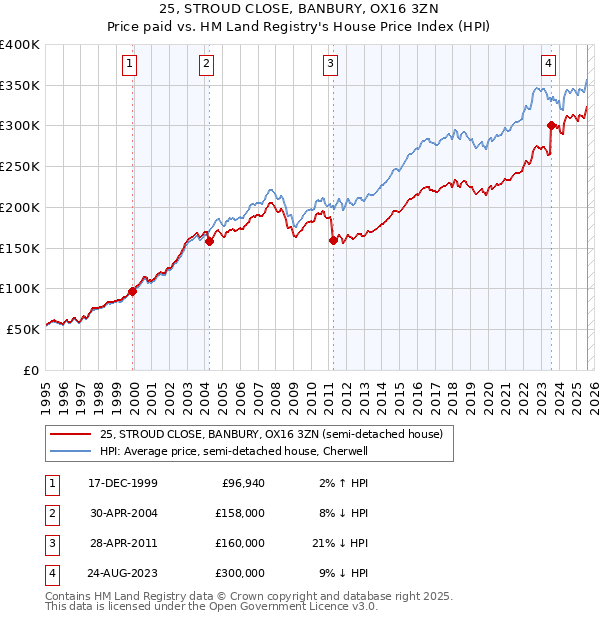 25, STROUD CLOSE, BANBURY, OX16 3ZN: Price paid vs HM Land Registry's House Price Index