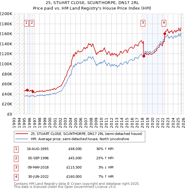 25, STUART CLOSE, SCUNTHORPE, DN17 2RL: Price paid vs HM Land Registry's House Price Index