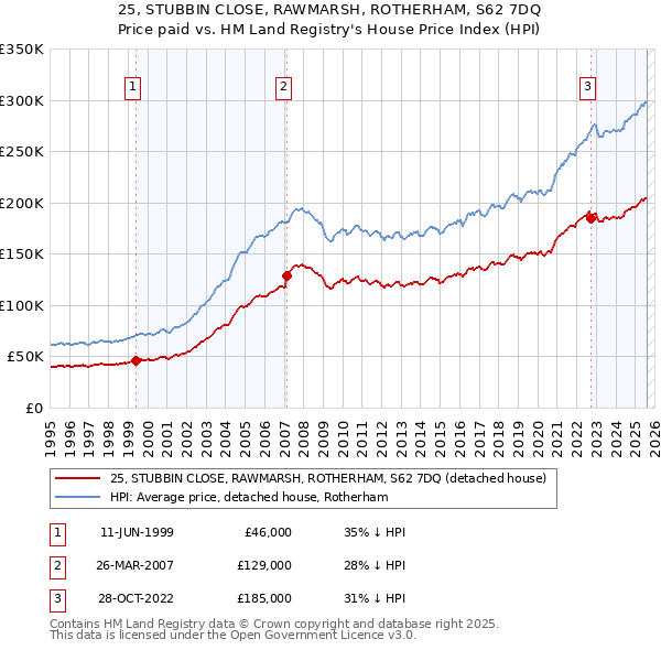 25, STUBBIN CLOSE, RAWMARSH, ROTHERHAM, S62 7DQ: Price paid vs HM Land Registry's House Price Index